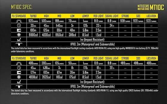 פנס יד טקטי NITECORE MT10C – תאורה עוצמתית וקומפקטית בעוצמה של 920 לומן - Tactical Plus